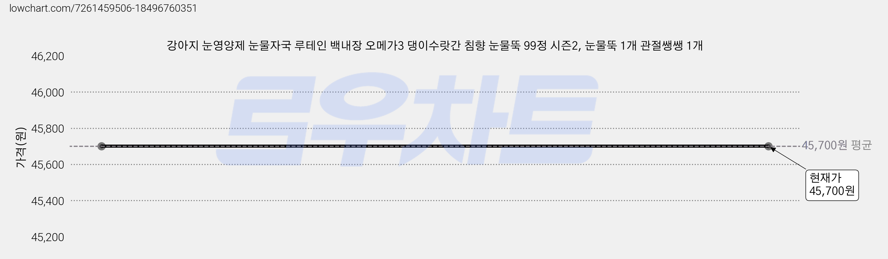 강아지 눈영양제 눈물자국 루테인 백내장 오메가3 댕이수랏간 침향 눈물뚝 99정 시즌2, 눈물뚝 1개 관절쌩쌩 1개 가격 변동 차트, 현재가 45,700원