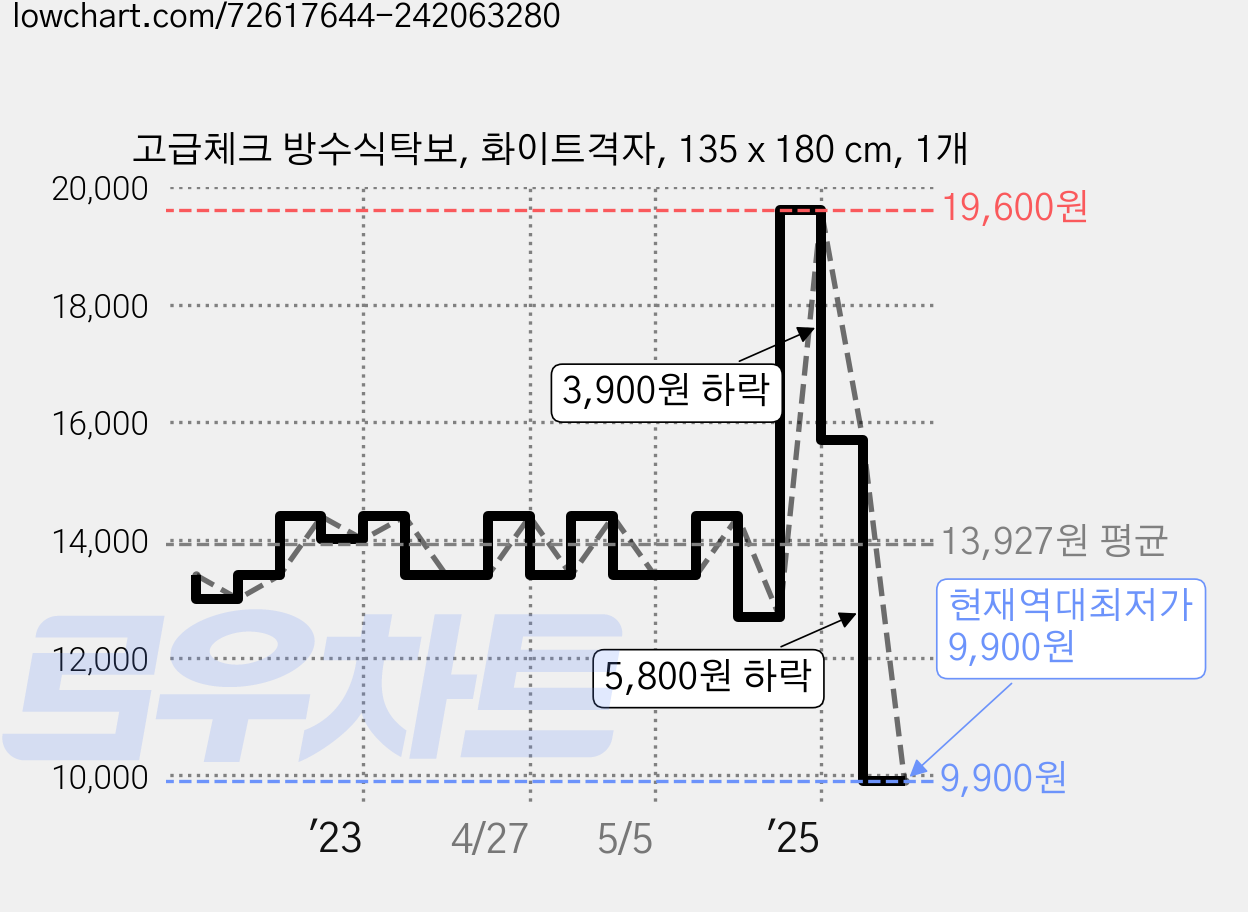 고급체크 방수식탁보, 화이트격자, 135 x 180 cm, 1개 가격 변동 차트, 현재가 9,900원, 역대최저가