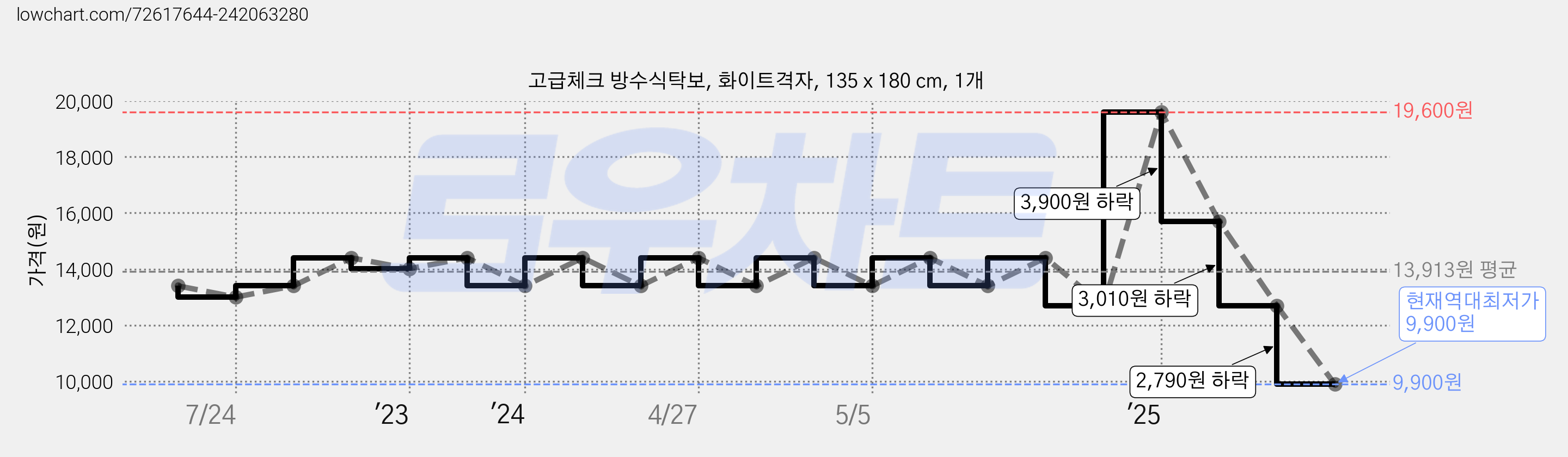 고급체크 방수식탁보, 화이트격자, 135 x 180 cm, 1개 가격 변동 차트, 현재가 9,900원, 역대최저가