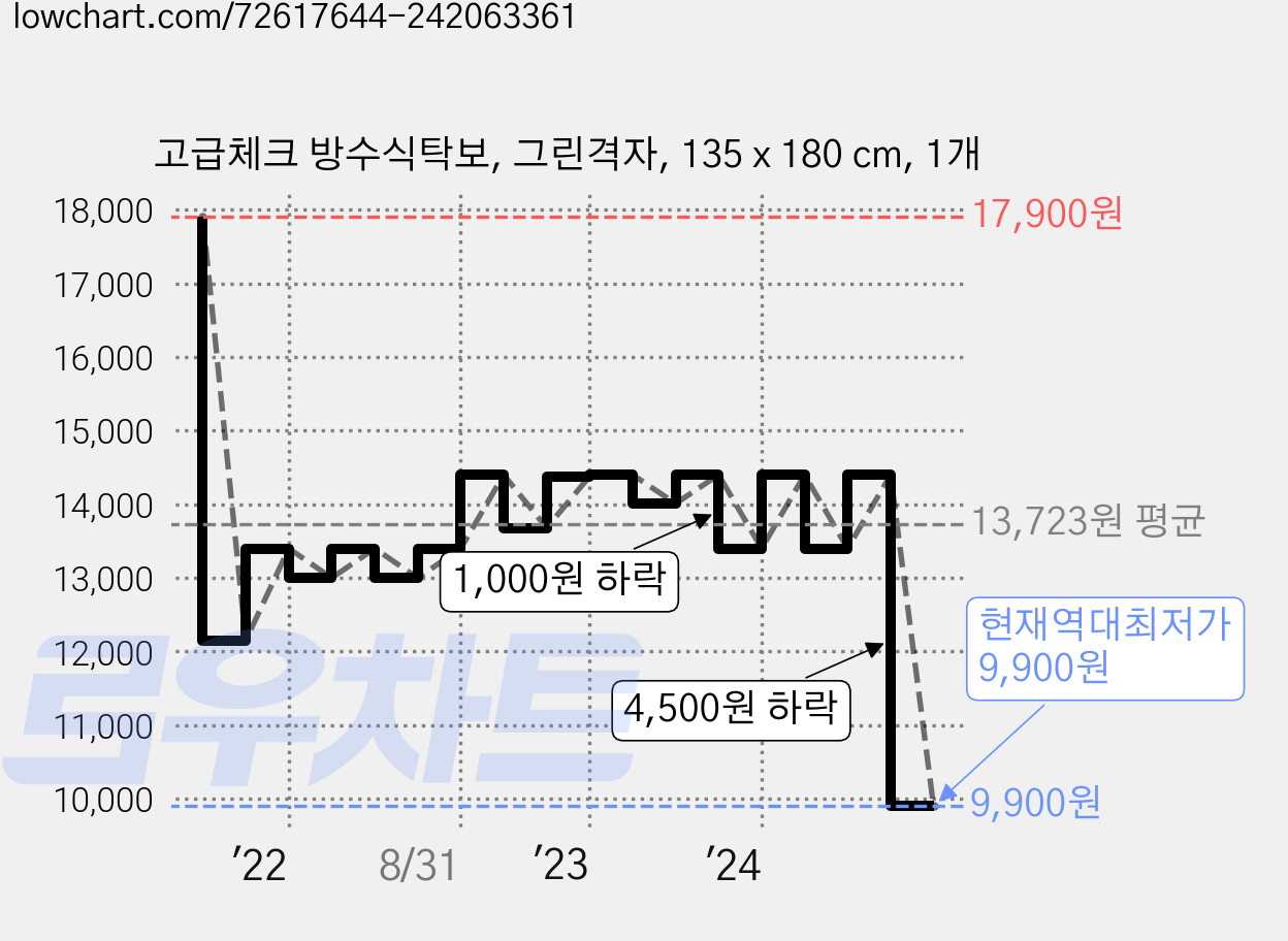 고급체크 방수식탁보, 그린격자, 135 x 180 cm, 1개 가격 변동 차트, 현재가 9,900원, 역대최저가