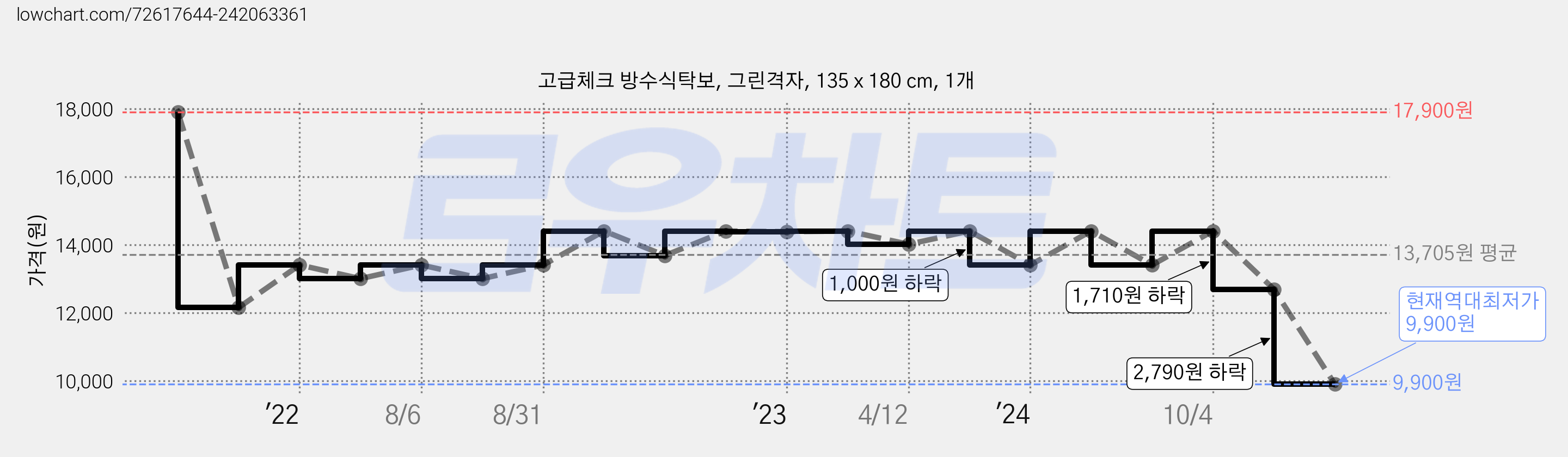 고급체크 방수식탁보, 그린격자, 135 x 180 cm, 1개 가격 변동 차트, 현재가 9,900원, 역대최저가