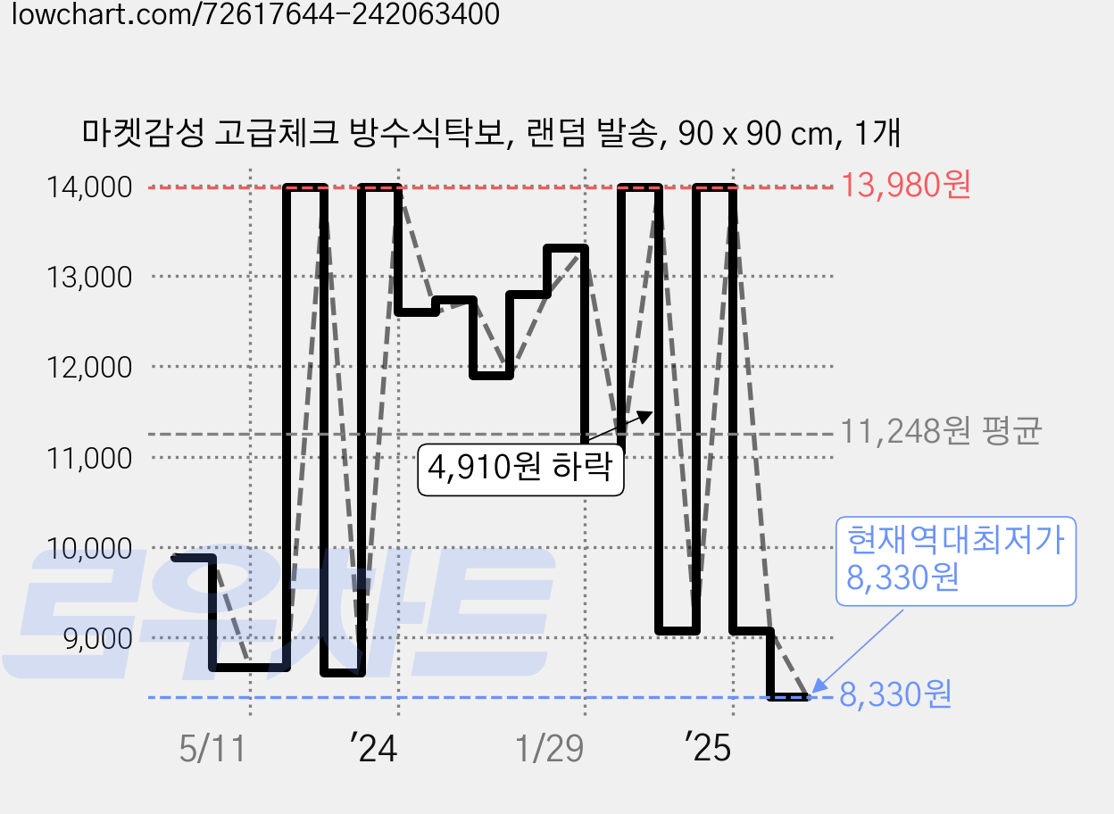 마켓감성 고급체크 방수식탁보, 랜덤 발송, 90 x 90 cm, 1개 가격 변동 차트, 현재가 8,330원, 역대최저가