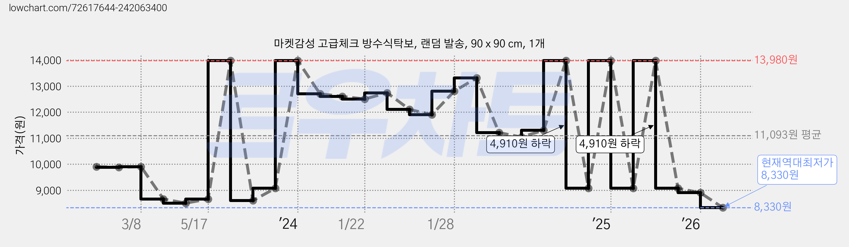 마켓감성 고급체크 방수식탁보, 랜덤 발송, 90 x 90 cm, 1개 가격 변동 차트, 현재가 8,330원, 역대최저가
