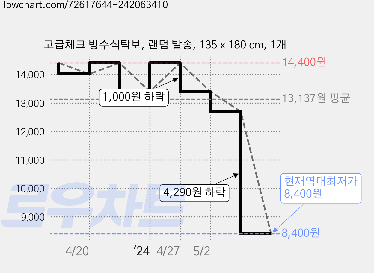 고급체크 방수식탁보, 랜덤 발송, 135 x 180 cm, 1개 가격 변동 차트, 현재가 8,400원, 역대최저가