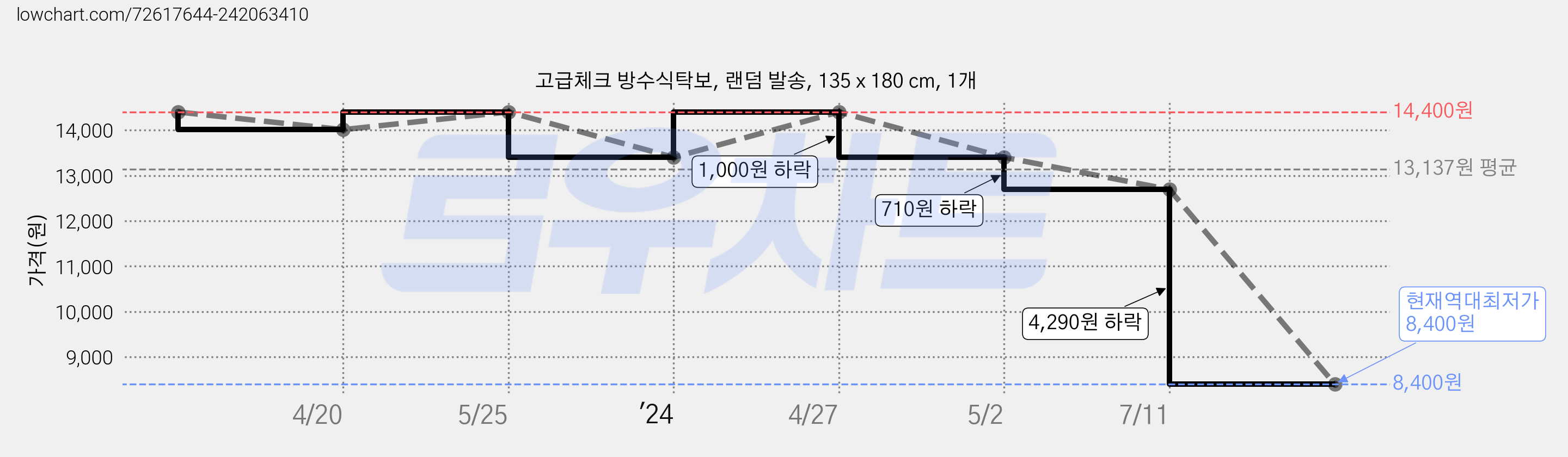 고급체크 방수식탁보, 랜덤 발송, 135 x 180 cm, 1개 가격 변동 차트, 현재가 8,400원, 역대최저가