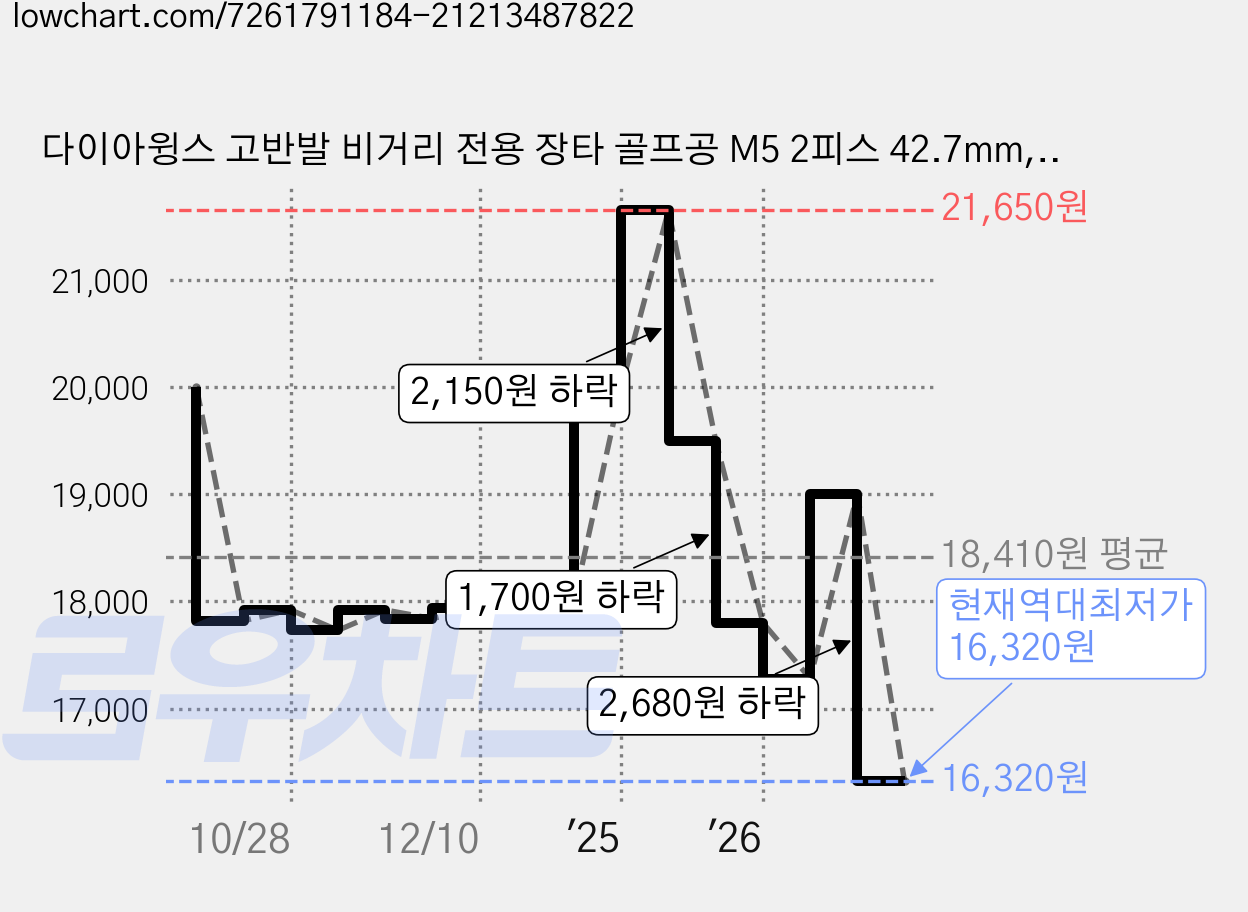 다이아윙스 고반발 비거리 전용 장타 골프공 M5 2피스 42.7mm, 오렌지, 6개입, 1개 가격 변동 차트, 현재가 16,320원, 역대최저가