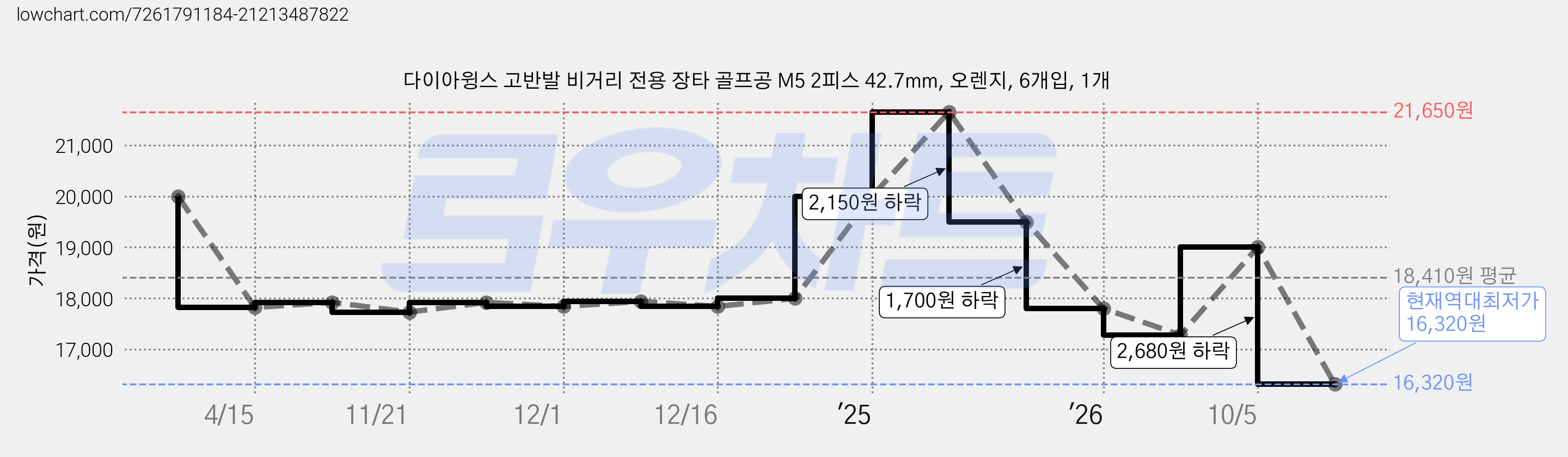 다이아윙스 고반발 비거리 전용 장타 골프공 M5 2피스 42.7mm, 오렌지, 6개입, 1개 가격 변동 차트, 현재가 16,320원, 역대최저가