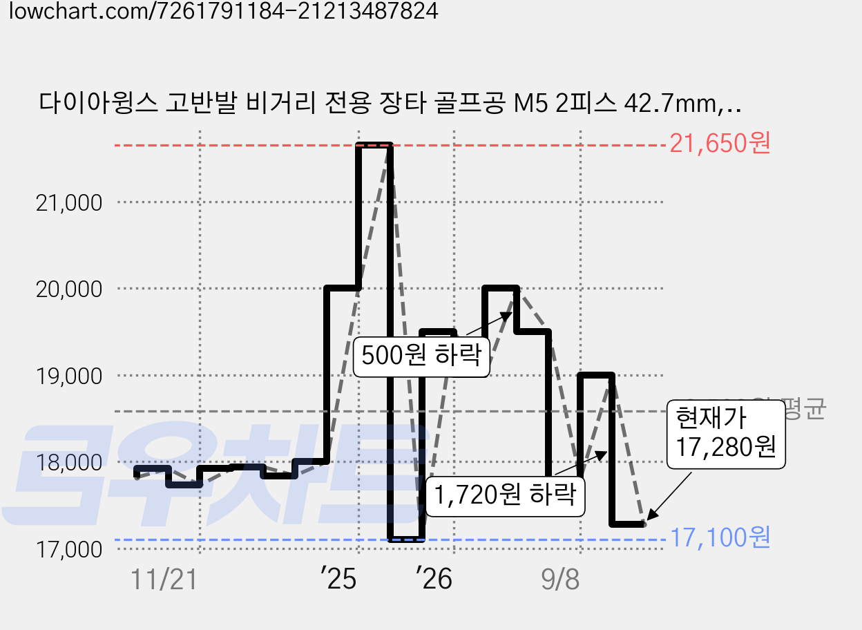 다이아윙스 고반발 비거리 전용 장타 골프공 M5 2피스 42.7mm, 화이트, 6개입, 1개 가격 변동 차트, 현재가 17,280원, 관측 최저가 17,100원