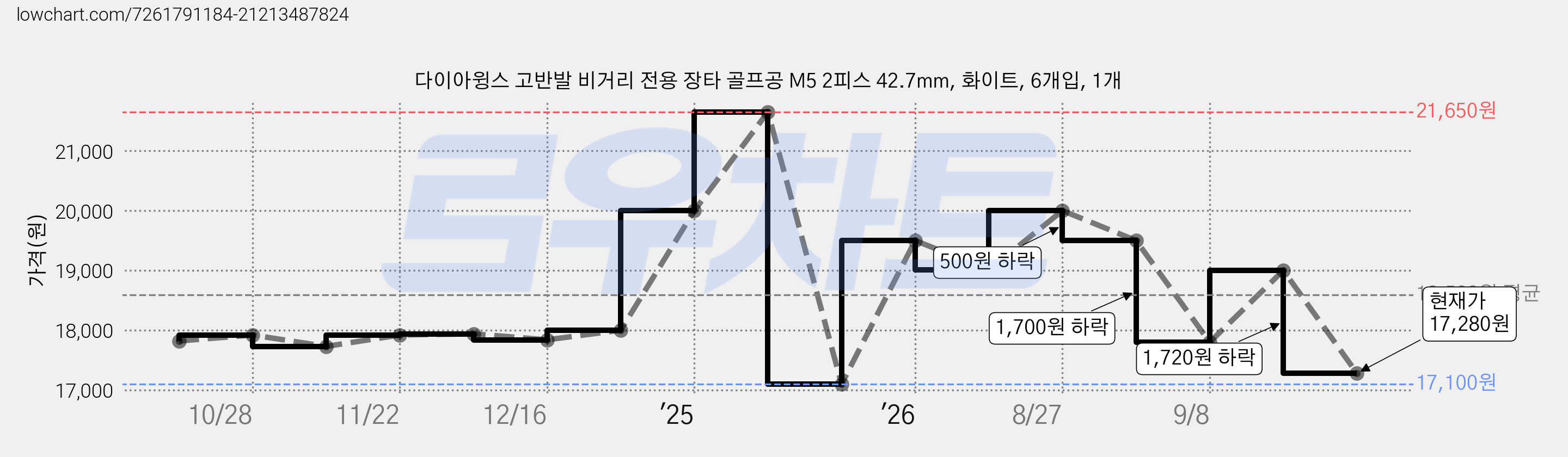 다이아윙스 고반발 비거리 전용 장타 골프공 M5 2피스 42.7mm, 화이트, 6개입, 1개 가격 변동 차트, 현재가 17,280원, 관측 최저가 17,100원