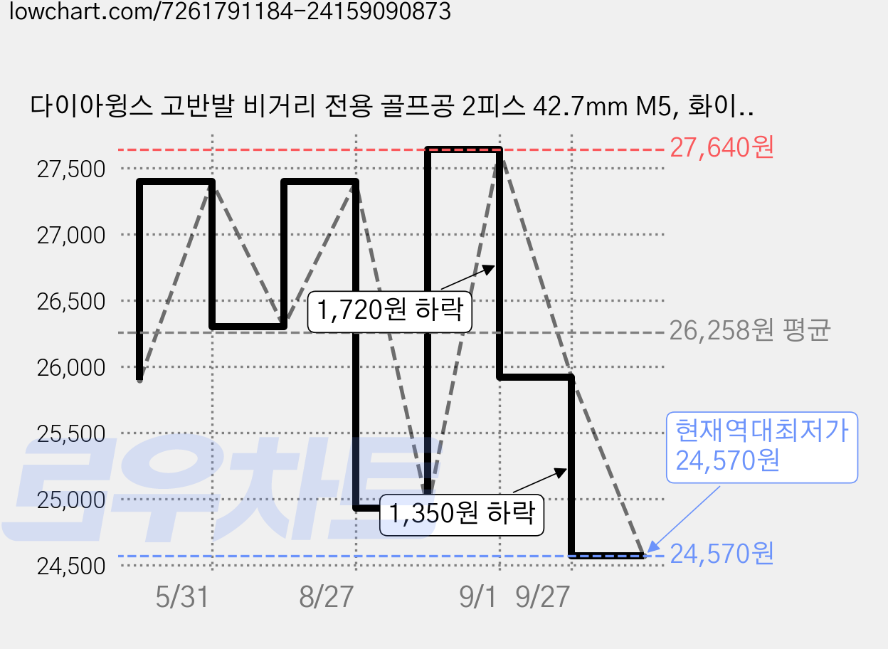 다이아윙스 고반발 비거리 전용 골프공 2피스 42.7mm M5, 화이트, 10개입, 1개 가격 변동 차트, 현재가 24,570원, 역대최저가