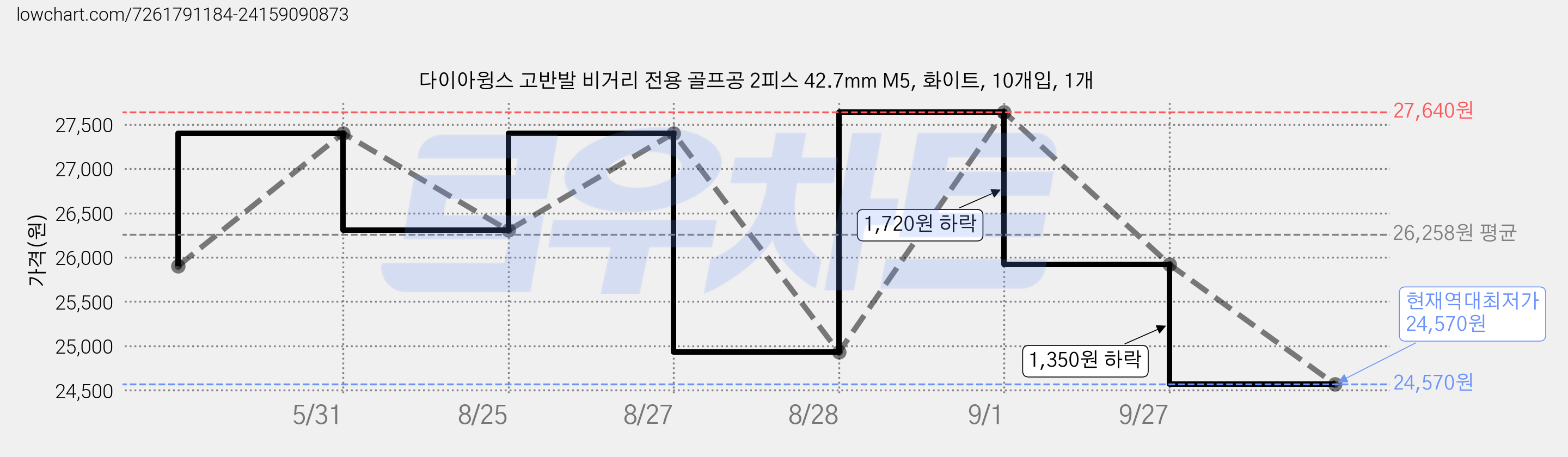 다이아윙스 고반발 비거리 전용 골프공 2피스 42.7mm M5, 화이트, 10개입, 1개 가격 변동 차트, 현재가 24,570원, 역대최저가