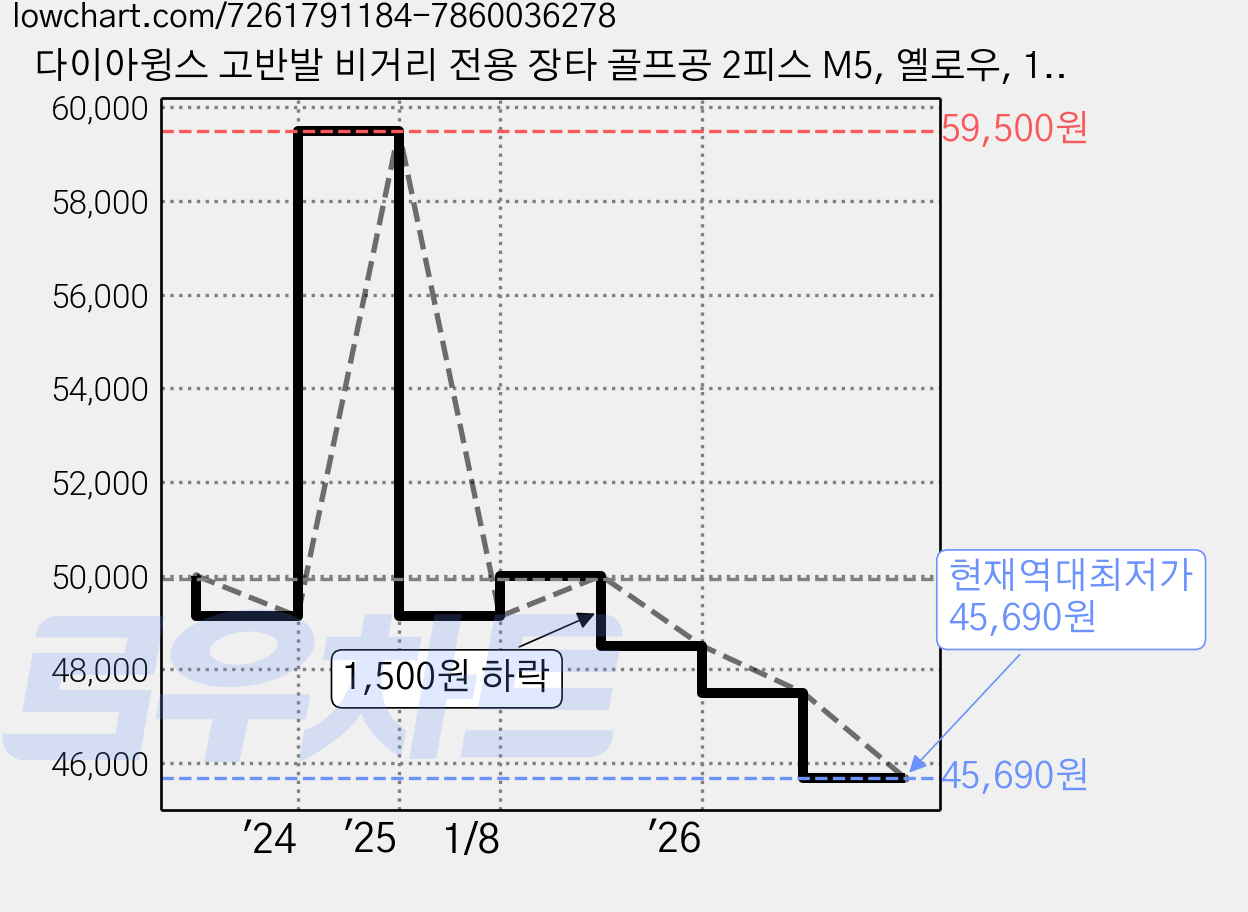다이아윙스 고반발 비거리 전용 장타 골프공 2피스 M5, 옐로우, 1개입, 20개 가격 변동 차트, 현재가 45,690원, 역대최저가
