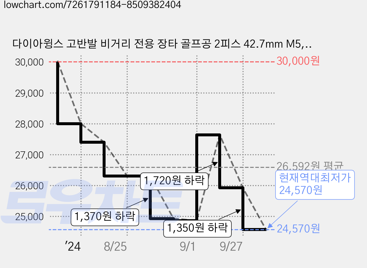 다이아윙스 고반발 비거리 전용 장타 골프공 2피스 42.7mm M5, 옐로우, 10개입, 1개 가격 변동 차트, 현재가 24,570원, 역대최저가