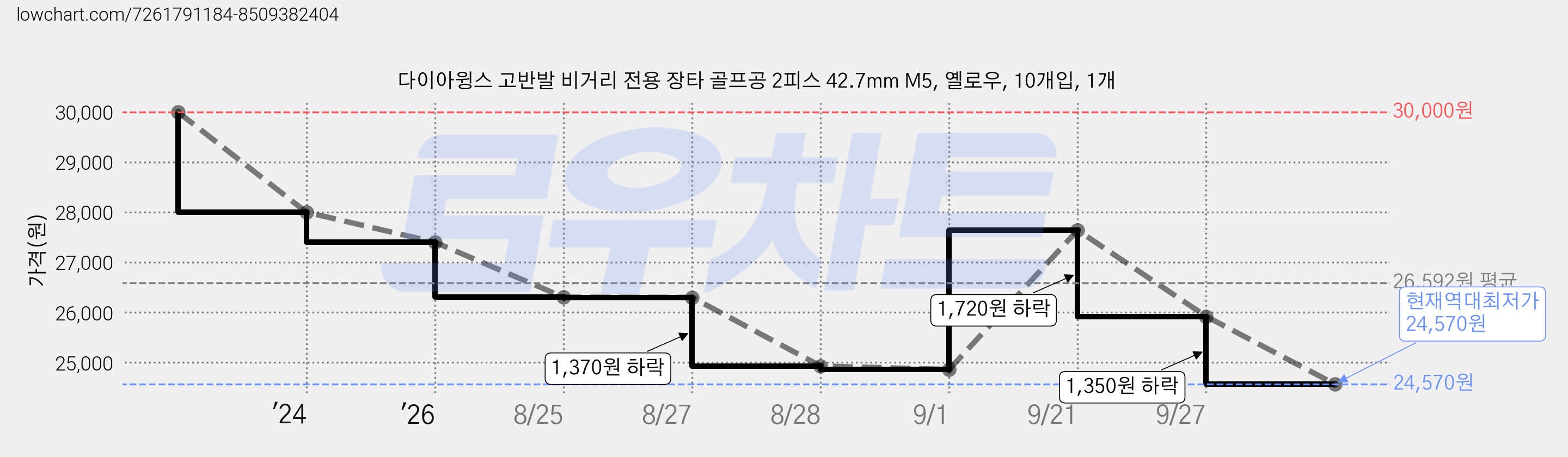 다이아윙스 고반발 비거리 전용 장타 골프공 2피스 42.7mm M5, 옐로우, 10개입, 1개 가격 변동 차트, 현재가 24,570원, 역대최저가