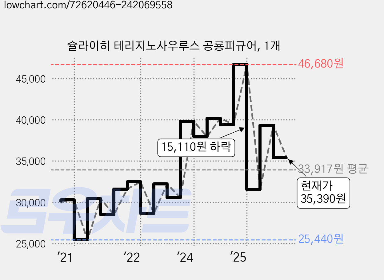 슐라이히 테리지노사우루스 공룡피규어, 1개 가격 변동 차트, 현재가 35,390원, 관측 최저가 25,440원
