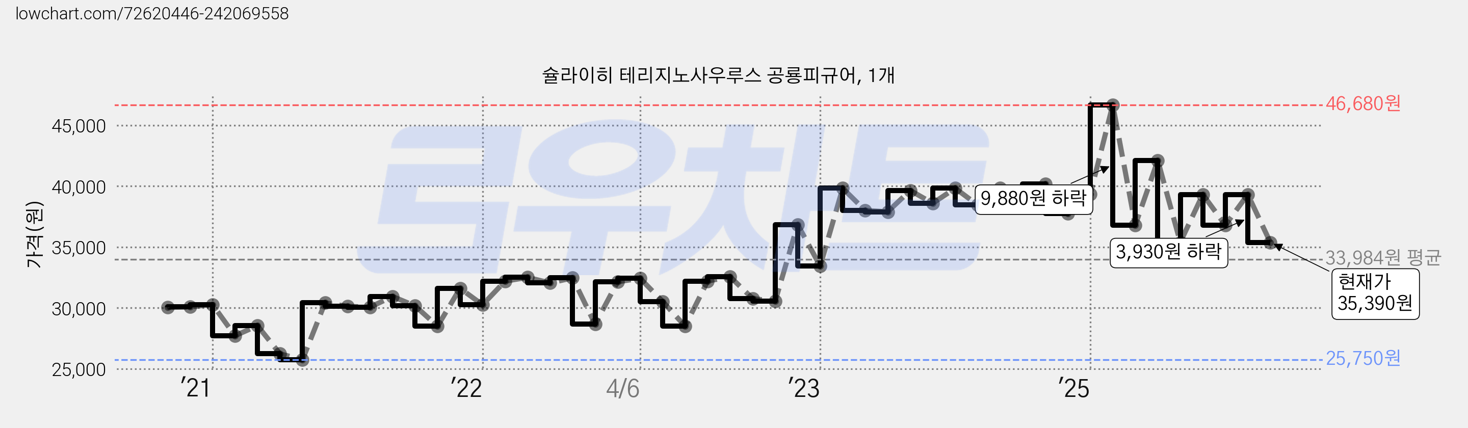 슐라이히 테리지노사우루스 공룡피규어, 1개 가격 변동 차트, 현재가 35,390원, 관측 최저가 25,440원