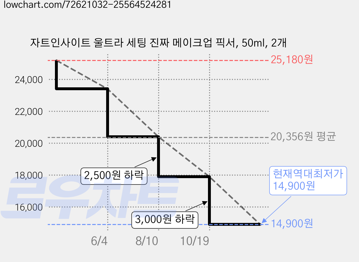 자트인사이트 울트라 세팅 진짜 메이크업 픽서, 50ml, 2개 가격 변동 차트, 현재가 14,900원, 역대최저가