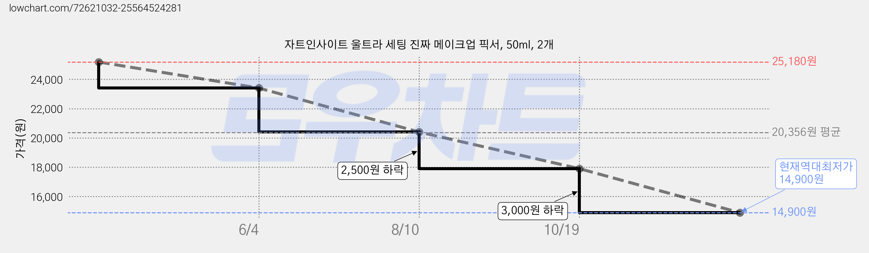 자트인사이트 울트라 세팅 진짜 메이크업 픽서, 50ml, 2개 가격 변동 차트, 현재가 14,900원, 역대최저가