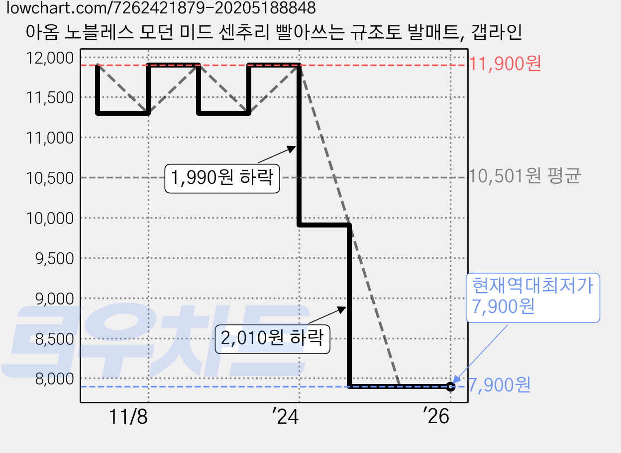 아옴 노블레스 모던 미드 센추리 빨아쓰는 규조토 발매트, 갭라인 가격 변동 차트, 현재가 7,900원, 역대최저가
