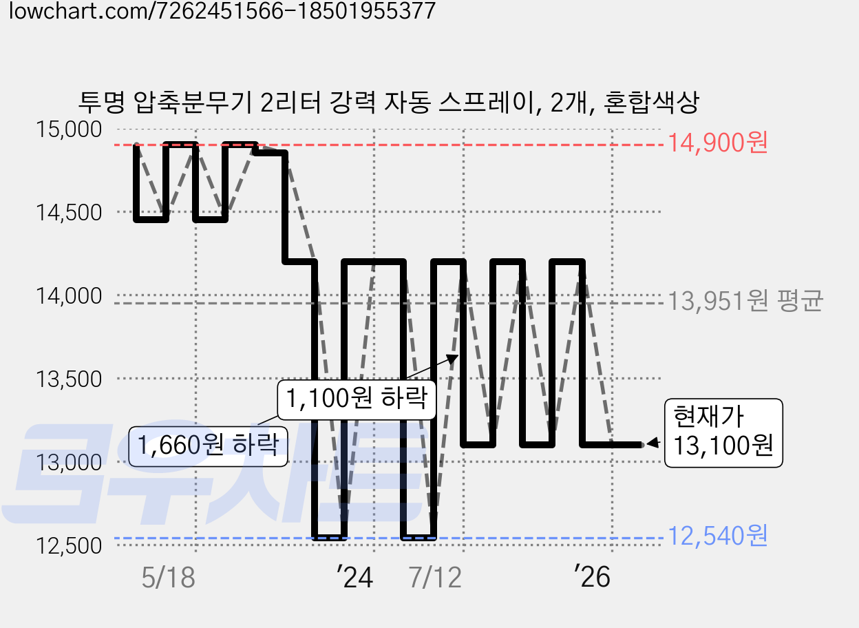 투명 압축분무기 2리터 강력 자동 스프레이, 2개, 혼합색상 가격 변동 차트, 현재가 13,100원, 관측 최저가 12,540원