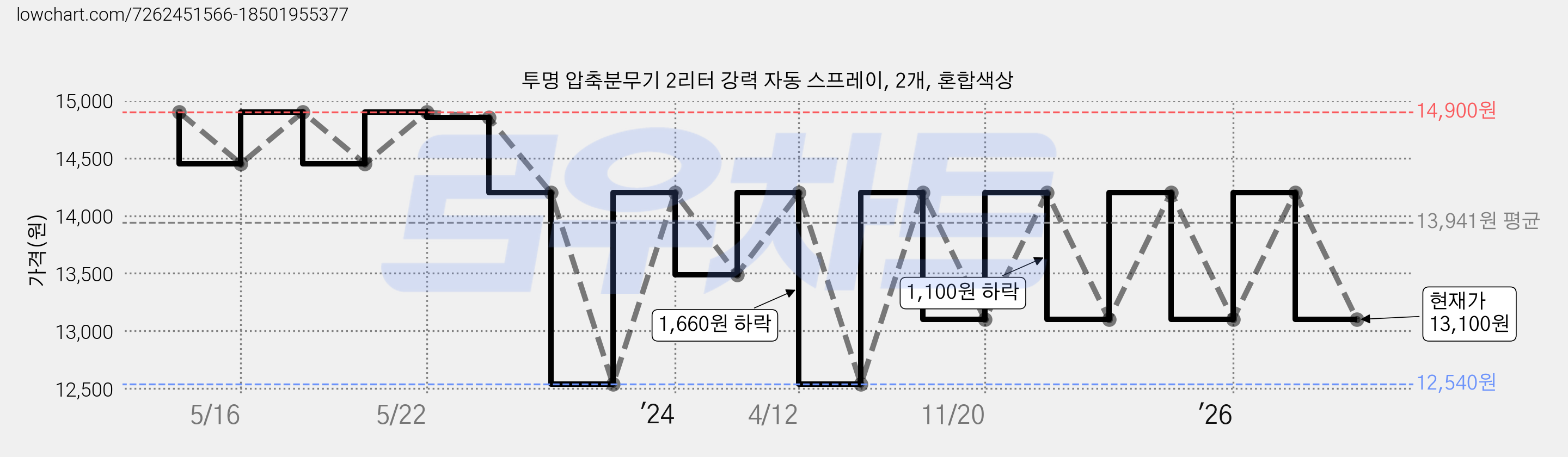 투명 압축분무기 2리터 강력 자동 스프레이, 2개, 혼합색상 가격 변동 차트, 현재가 13,100원, 관측 최저가 12,540원