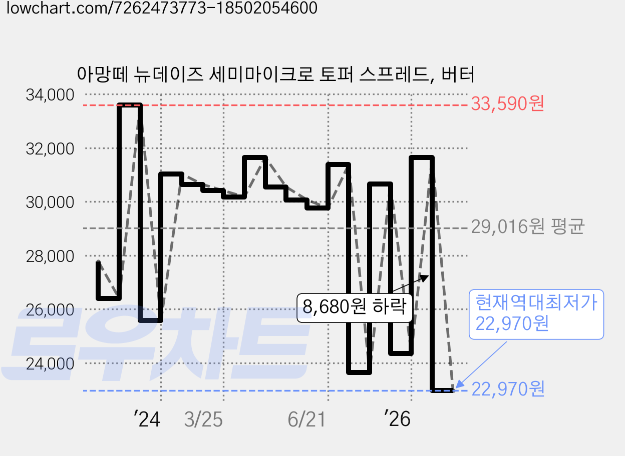 아망떼 뉴데이즈 세미마이크로 토퍼 스프레드, 버터 가격 변동 차트, 현재가 22,970원, 역대최저가