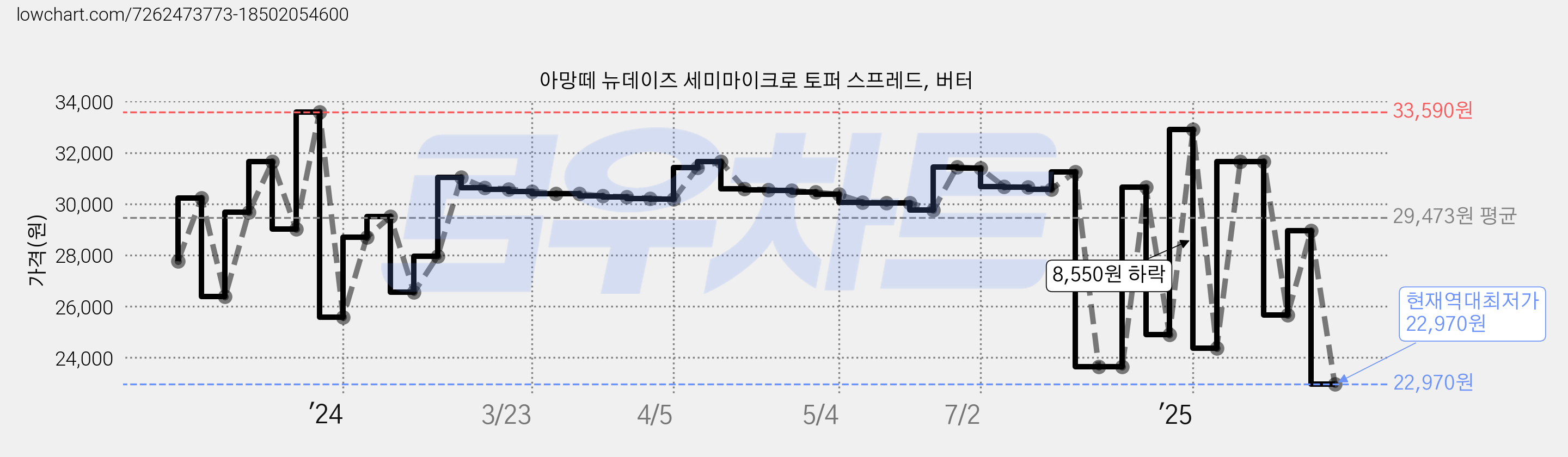 아망떼 뉴데이즈 세미마이크로 토퍼 스프레드, 버터 가격 변동 차트, 현재가 22,970원, 역대최저가