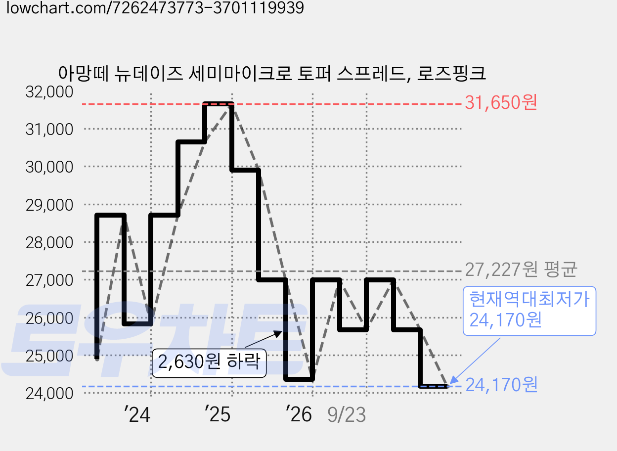 아망떼 뉴데이즈 세미마이크로 토퍼 스프레드, 로즈핑크 가격 변동 차트, 현재가 24,170원, 역대최저가