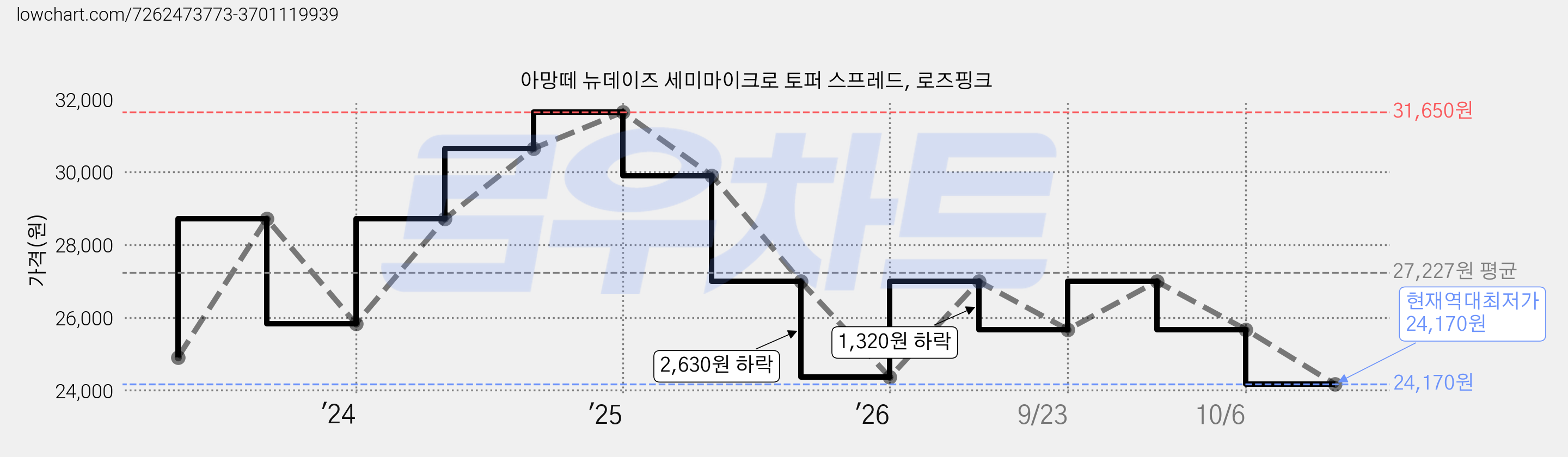 아망떼 뉴데이즈 세미마이크로 토퍼 스프레드, 로즈핑크 가격 변동 차트, 현재가 24,170원, 역대최저가