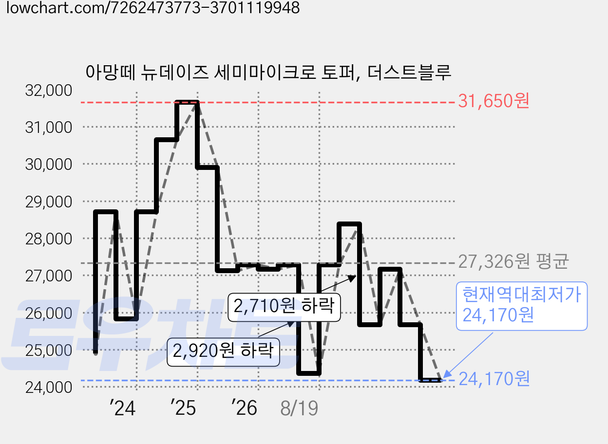 아망떼 뉴데이즈 세미마이크로 토퍼, 더스트블루 가격 변동 차트, 현재가 24,170원, 역대최저가