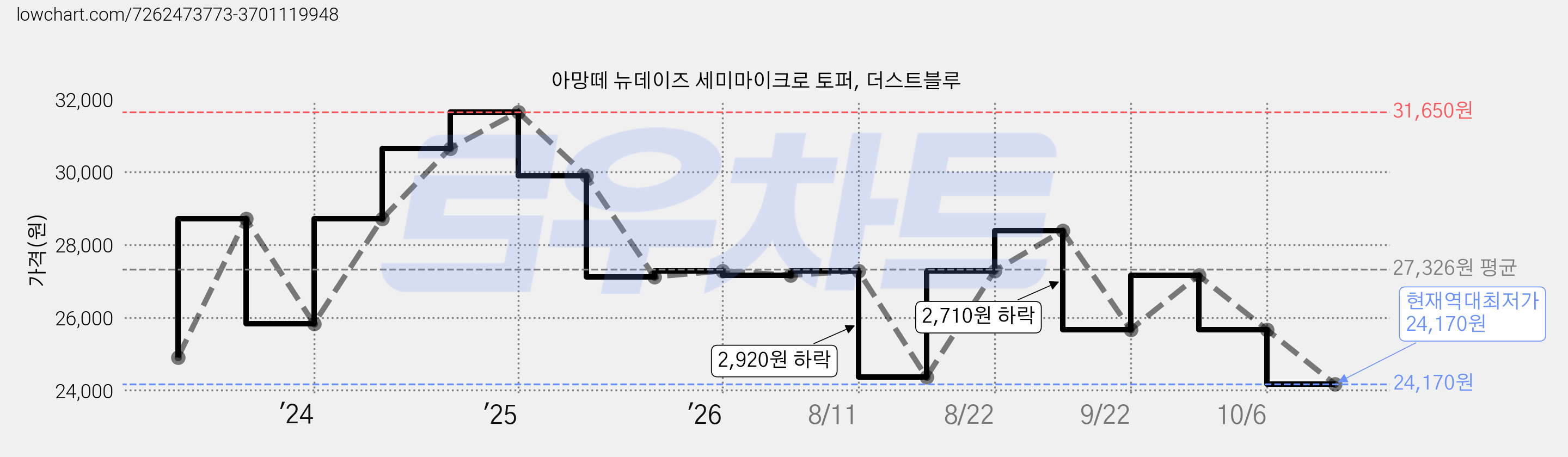 아망떼 뉴데이즈 세미마이크로 토퍼, 더스트블루 가격 변동 차트, 현재가 24,170원, 역대최저가