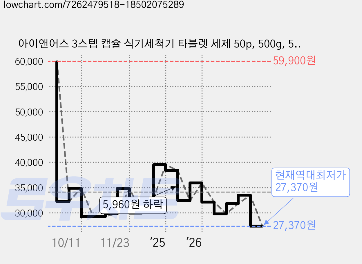 아이앤어스 3스텝 캡슐 식기세척기 타블렛 세제 50p, 500g, 5개 가격 변동 차트, 현재가 27,370원, 역대최저가