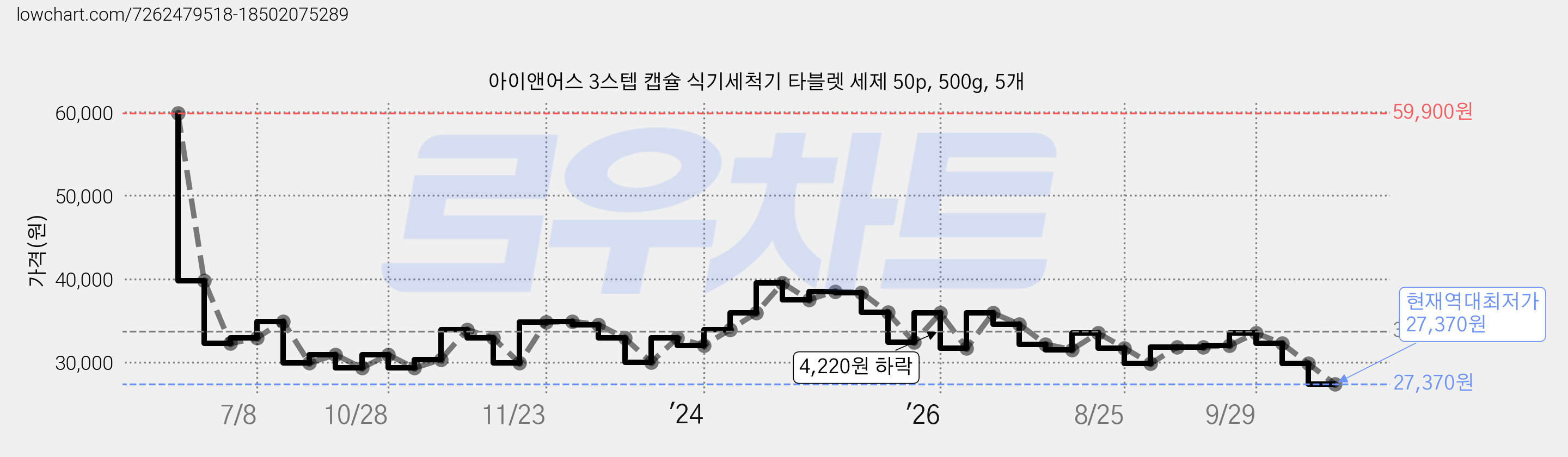 아이앤어스 3스텝 캡슐 식기세척기 타블렛 세제 50p, 500g, 5개 가격 변동 차트, 현재가 27,370원, 역대최저가
