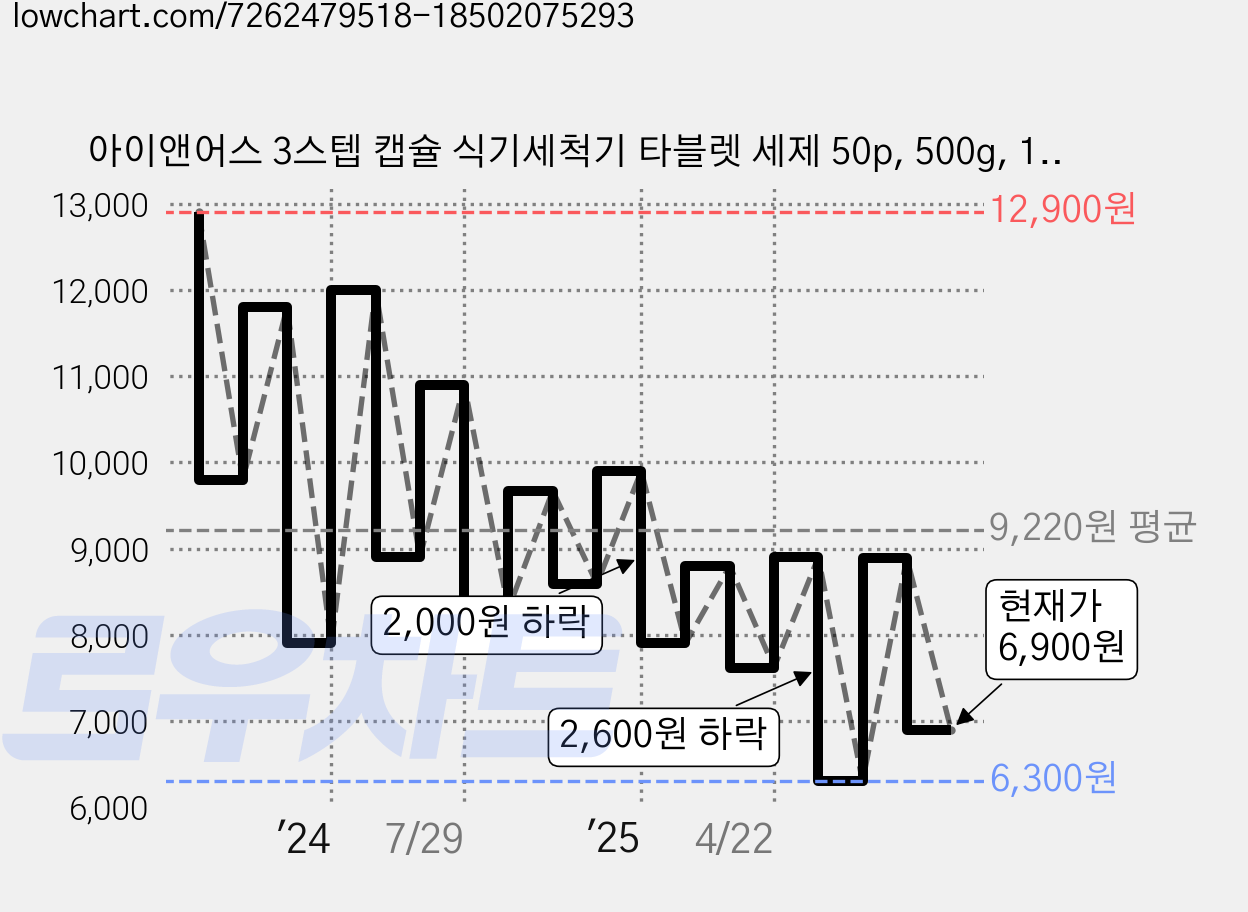아이앤어스 3스텝 캡슐 식기세척기 타블렛 세제 50p, 500g, 1개 가격 변동 차트, 현재가 6,900원, 관측 최저가 6,300원