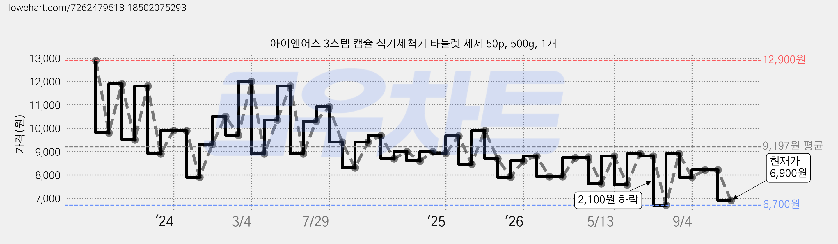 아이앤어스 3스텝 캡슐 식기세척기 타블렛 세제 50p, 500g, 1개 가격 변동 차트, 현재가 6,900원, 관측 최저가 6,300원