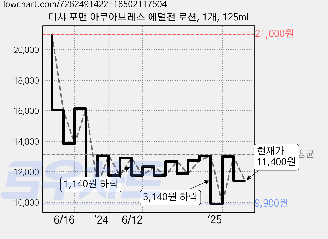 미샤 포맨 아쿠아브레스 에멀전 로션, 1개, 125ml 가격 변동 차트, 현재가 11,400원, 관측 최저가 9,900원