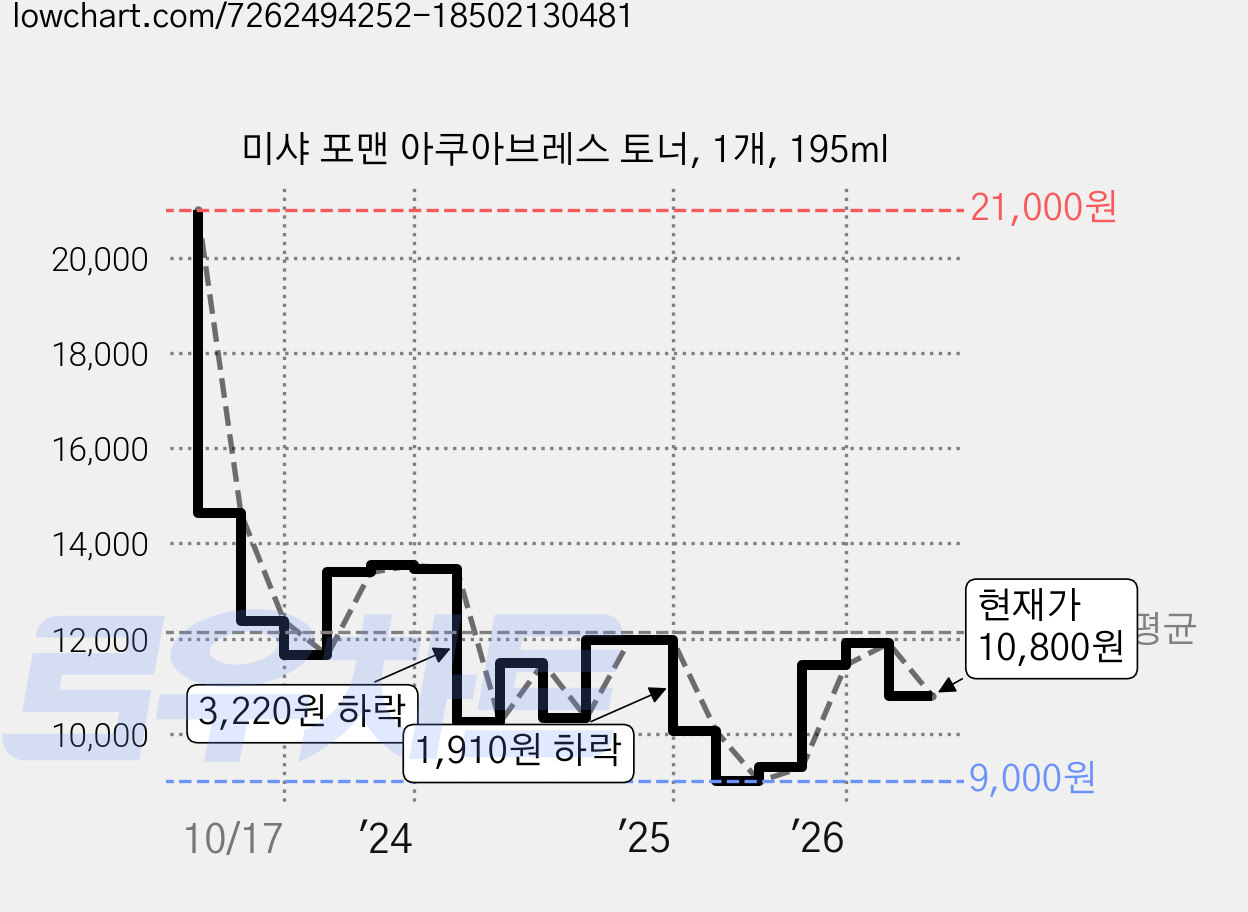 미샤 포맨 아쿠아브레스 토너, 1개, 195ml 가격 변동 차트, 현재가 10,800원, 관측 최저가 9,000원