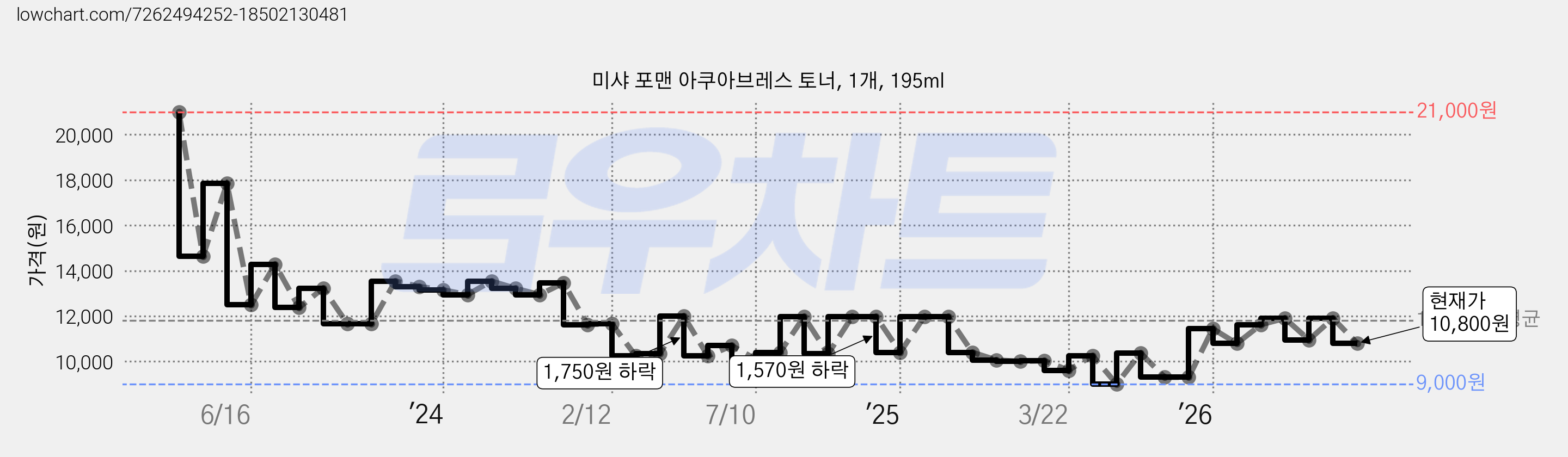 미샤 포맨 아쿠아브레스 토너, 1개, 195ml 가격 변동 차트, 현재가 10,800원, 관측 최저가 9,000원