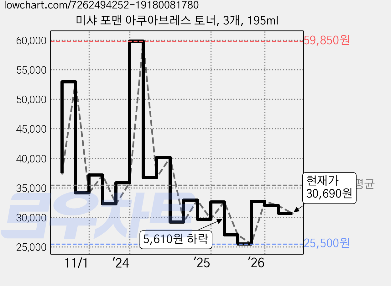 미샤 포맨 아쿠아브레스 토너, 3개, 195ml 가격 변동 차트, 현재가 30,690원, 관측 최저가 25,500원