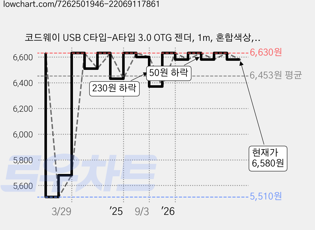 코드웨이 USB C타입-A타입 3.0 OTG 젠더, 1m, 혼합색상, 1개 가격 변동 차트, 현재가 6,580원, 관측 최저가 5,510원