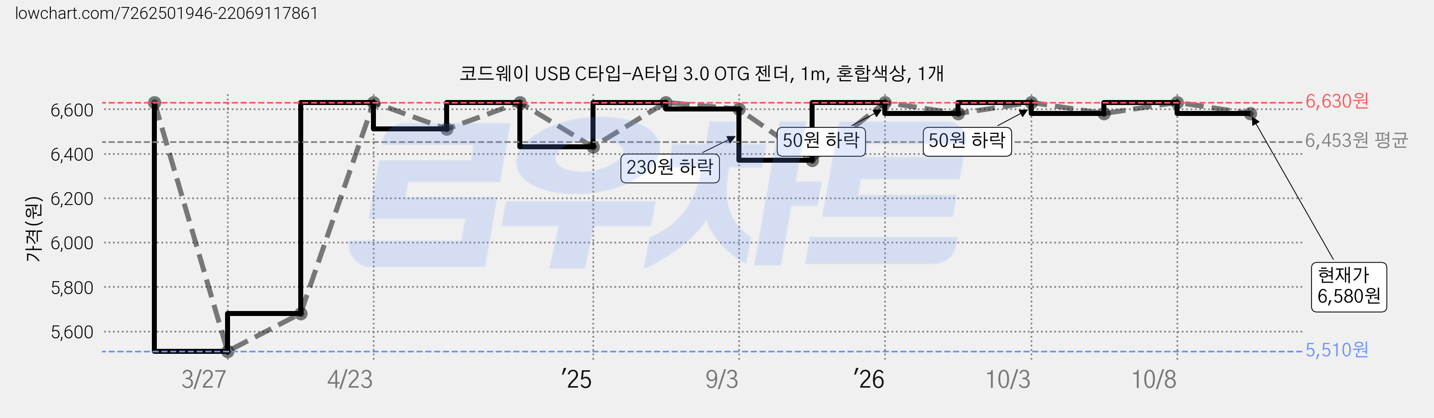 코드웨이 USB C타입-A타입 3.0 OTG 젠더, 1m, 혼합색상, 1개 가격 변동 차트, 현재가 6,580원, 관측 최저가 5,510원