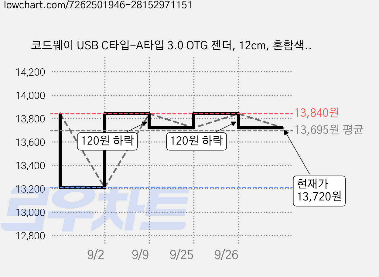 코드웨이 USB C타입-A타입 3.0 OTG 젠더, 12cm, 혼합색상, 3개 가격 변동 차트, 현재가 13,720원, 관측 최저가 13,210원