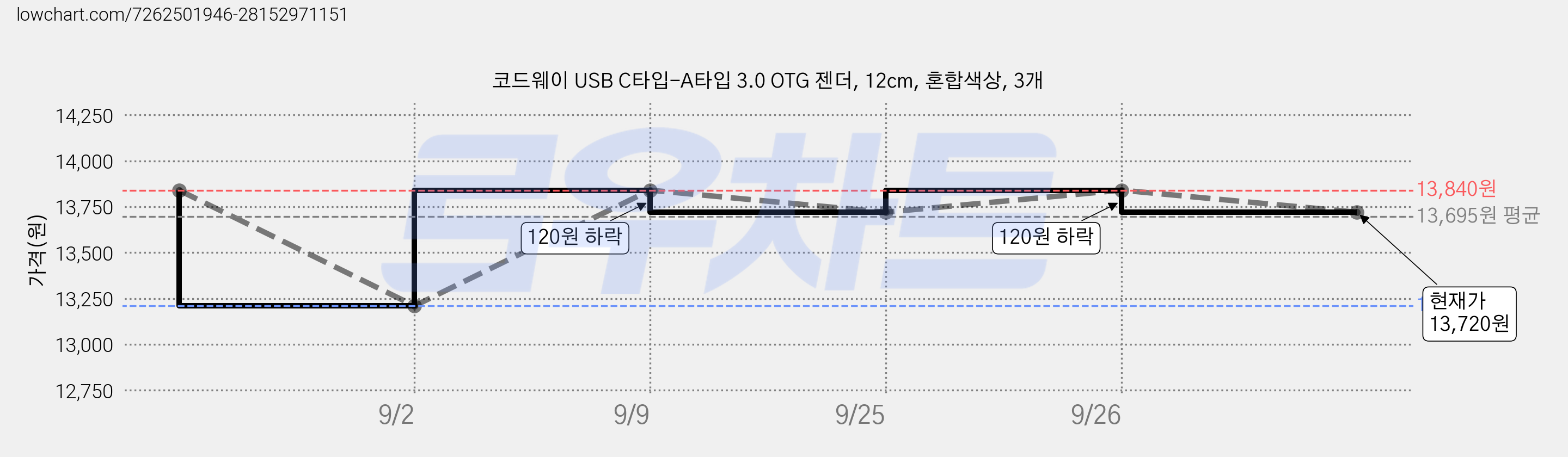 코드웨이 USB C타입-A타입 3.0 OTG 젠더, 12cm, 혼합색상, 3개 가격 변동 차트, 현재가 13,720원, 관측 최저가 13,210원