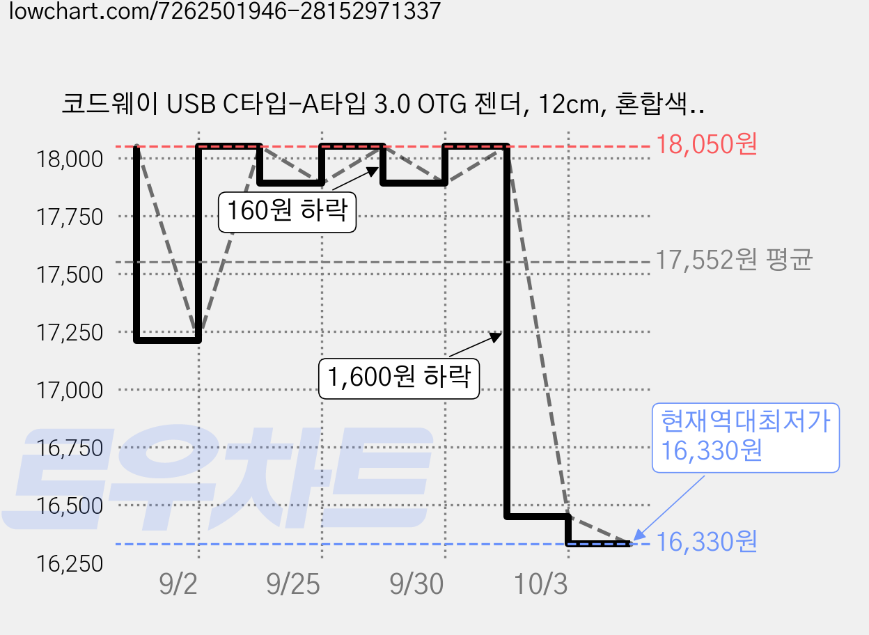 코드웨이 USB C타입-A타입 3.0 OTG 젠더, 12cm, 혼합색상, 4개 가격 변동 차트, 현재가 16,330원, 역대최저가