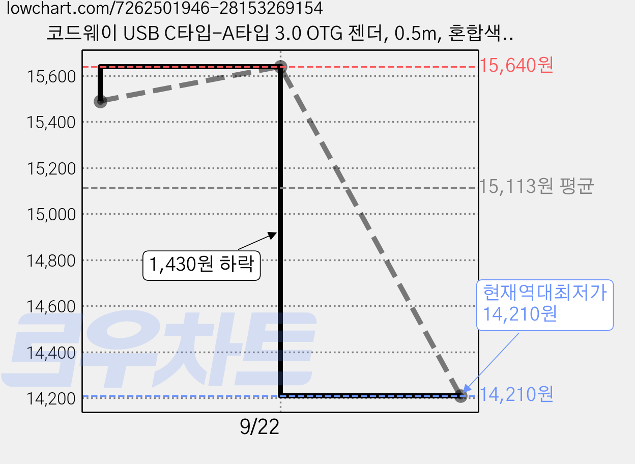 코드웨이 USB C타입-A타입 3.0 OTG 젠더, 0.5m, 혼합색상, 3개 가격 변동 차트, 현재가 14,210원, 역대최저가