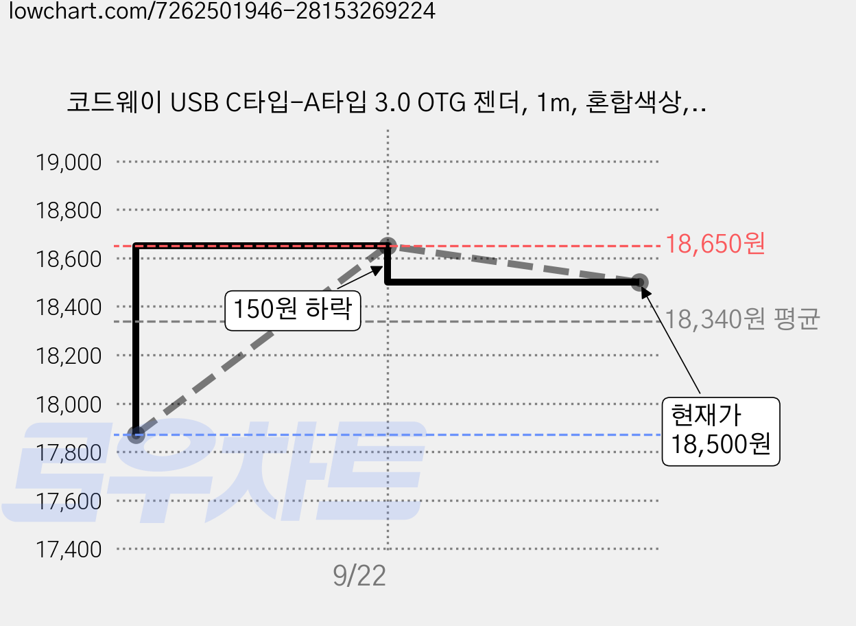 코드웨이 USB C타입-A타입 3.0 OTG 젠더, 1m, 혼합색상, 3개 가격 변동 차트, 현재가 18,500원, 관측 최저가 17,870원