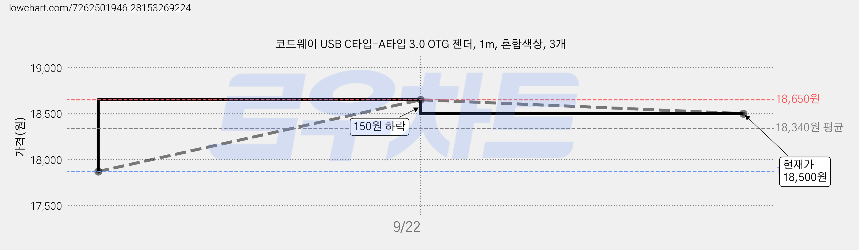 코드웨이 USB C타입-A타입 3.0 OTG 젠더, 1m, 혼합색상, 3개 가격 변동 차트, 현재가 18,500원, 관측 최저가 17,870원