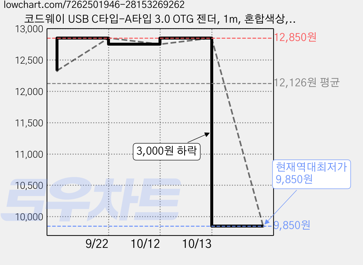 코드웨이 USB C타입-A타입 3.0 OTG 젠더, 1m, 혼합색상, 2개 가격 변동 차트, 현재가 9,850원, 역대최저가