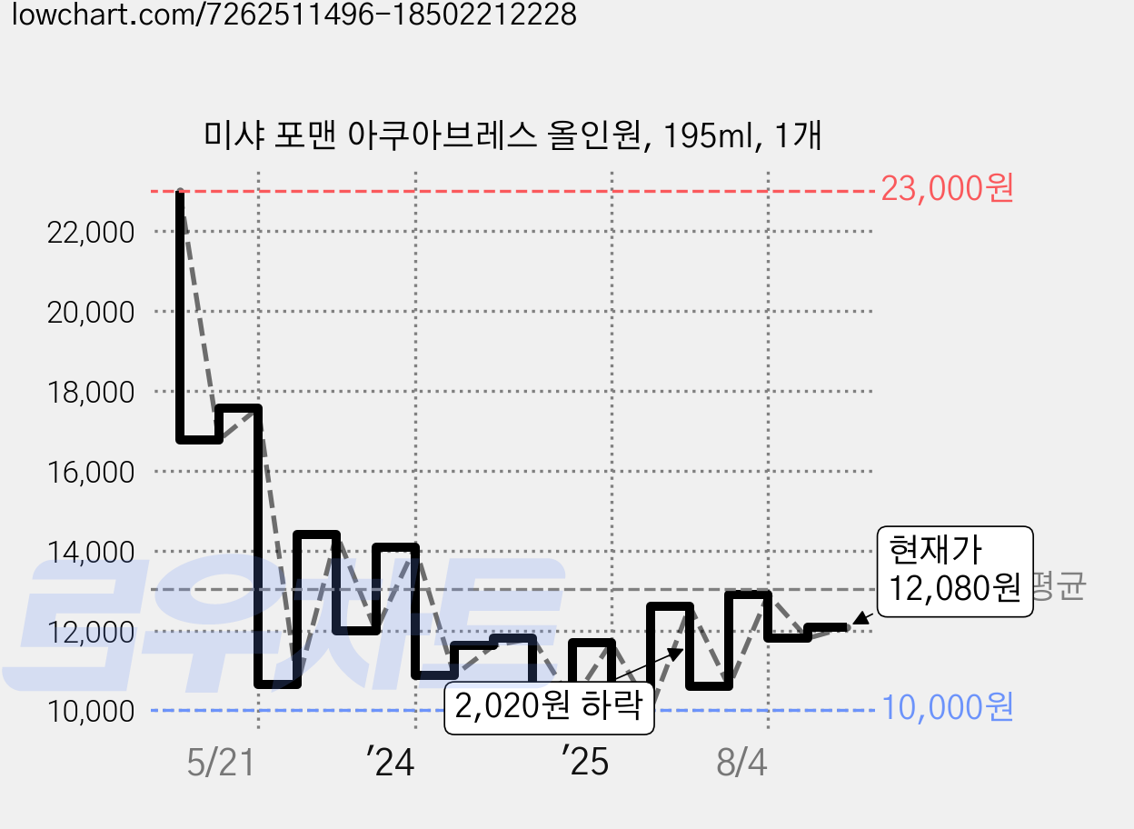 미샤 포맨 아쿠아브레스 올인원, 195ml, 1개 가격 변동 차트, 현재가 12,080원, 관측 최저가 9,900원