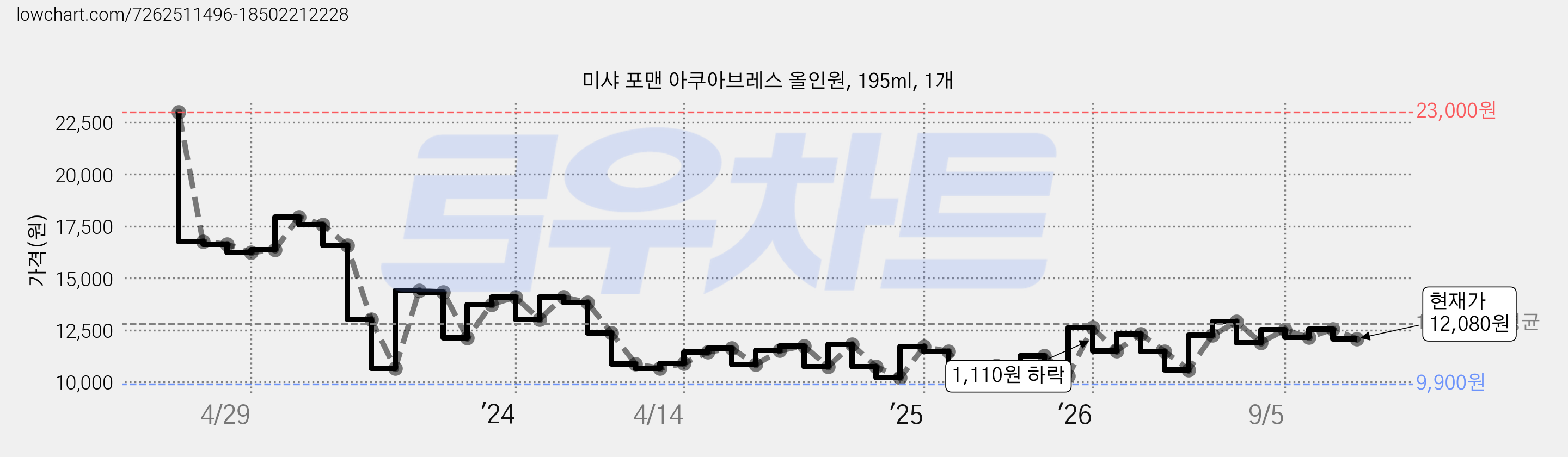 미샤 포맨 아쿠아브레스 올인원, 195ml, 1개 가격 변동 차트, 현재가 12,080원, 관측 최저가 9,900원